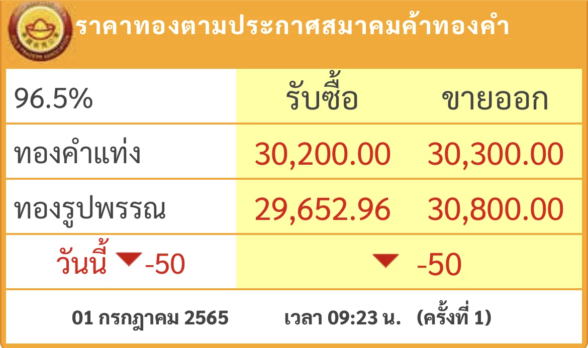 ราคาทองวันนี้ (1 ก.ค.) ปรับตัวลดลง 50 บาท