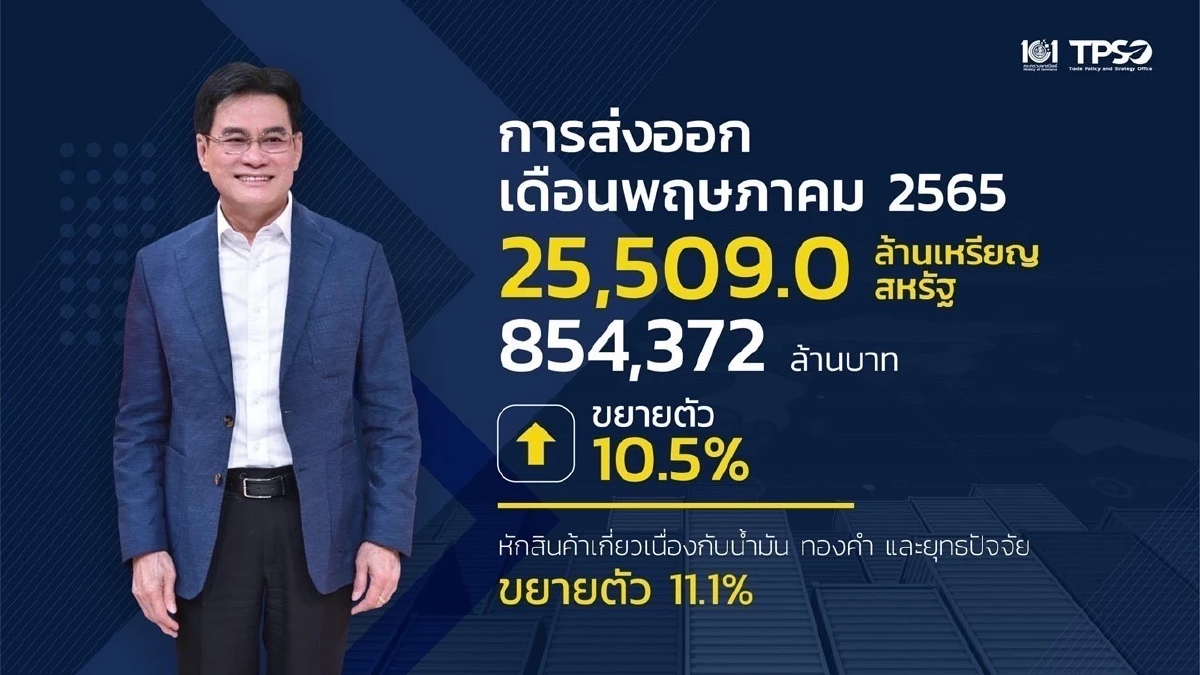 ส่งออก พ.ค.โต 10.5% ขยายตัวต่อเนื่องเดือนที่ 15