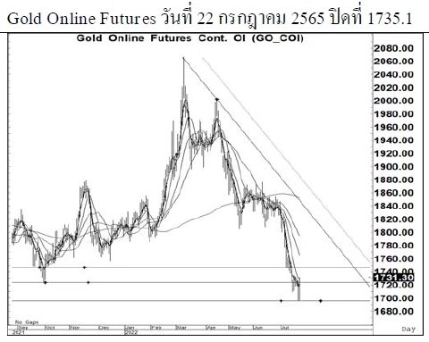 Daily Gold Futures (วันที่ 25 กรกฎาคม 2565)