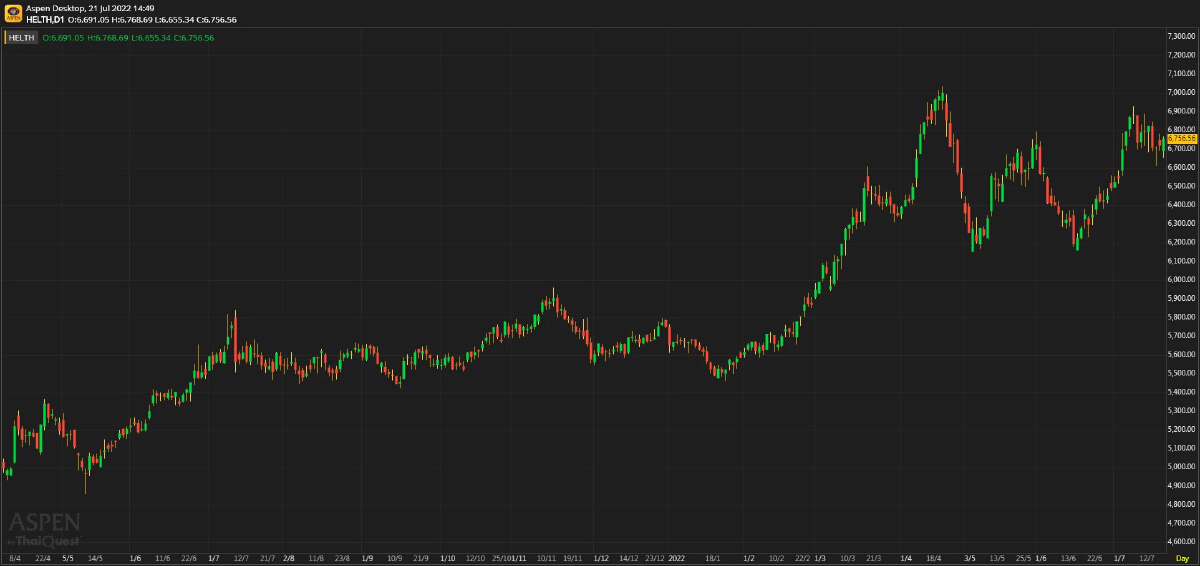 Healthcare sector - 2Q กำไรจะลดลงทั้งกลุ่ม