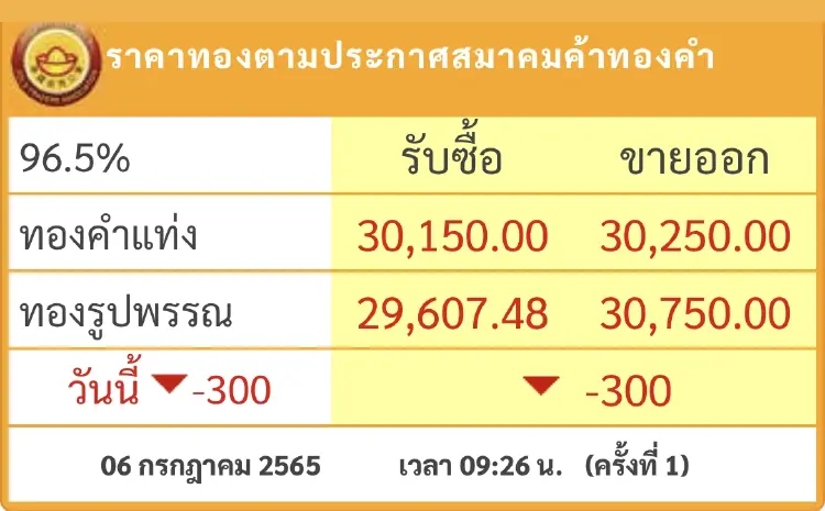 ราคาทองวันนี้(6ก.ค.) เปิดร่วงแรง 300 บาท