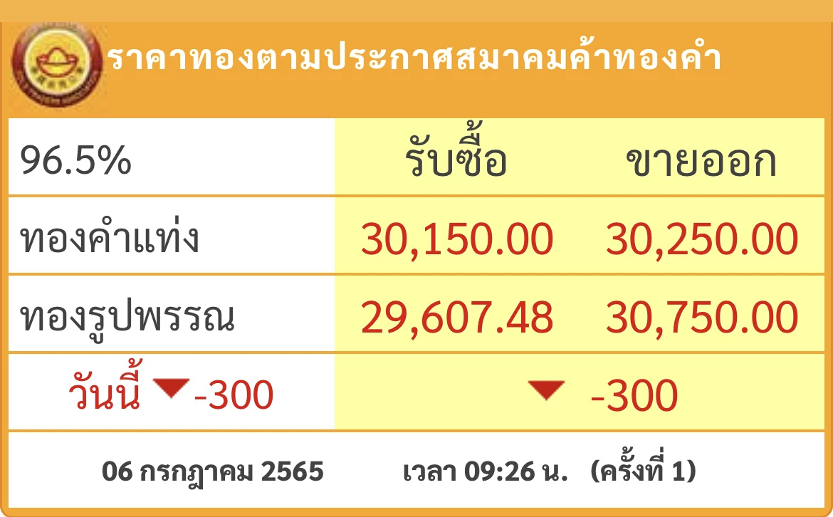 ราคาทองวันนี้(6ก.ค.) เปิดร่วงแรง 300 บาท