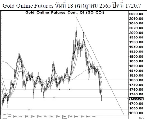 Daily Gold Futures (วันที่ 19 กรกฎาคม 2565)