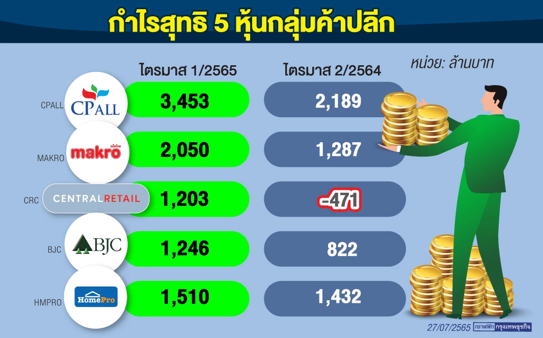 5 หุ้นค้าปลีกรายใหญ่ เทคออฟรับกำลังซื้อฟื้นต่อเนื่อง