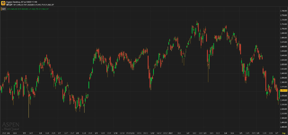 หุ้นไทยภาคบ่าย ปิดตลาด 1,562.37 จุด บวก 20.58 จุด หรือ 1.33%