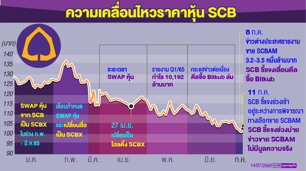นักลงทุนเกาะติด  SCBX  เมื่อดีล “บิทคับ” ระส่ำ