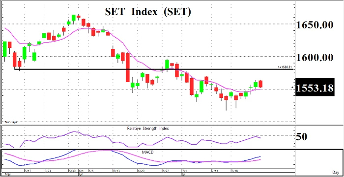 แกว่งตัว รอผล FOMC (วันที่ 27 กรกฎาคม 2565)