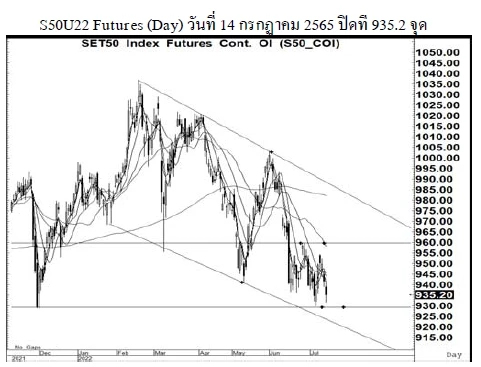 Daily SET50 Futures (วันที่ 15 กรกฎาคม 2565)