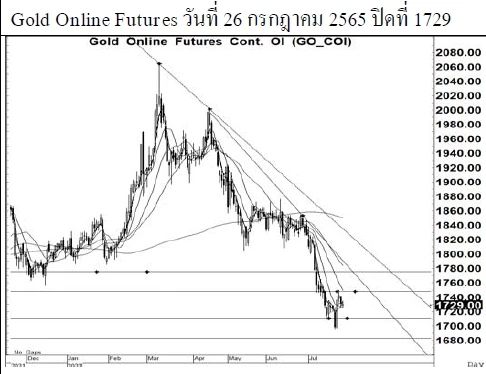 Daily Gold Futures (วันที่ 27 กรกฎาคม 2565)