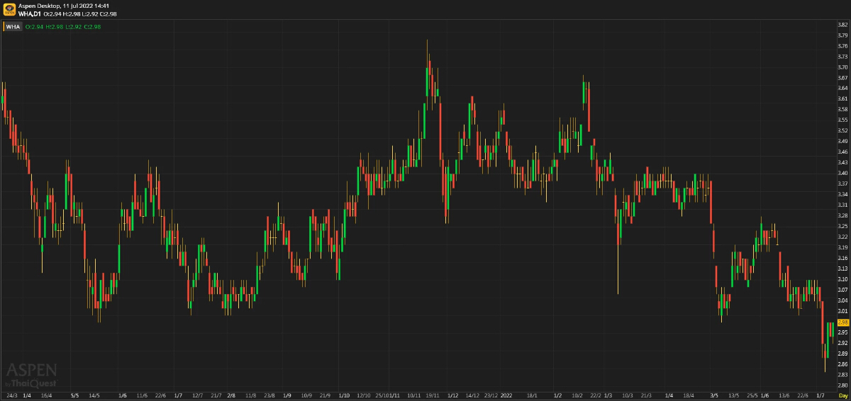 WHA - ยอดขายที่ดินฟื้นตัว (11 กรกฎาคม 2565)