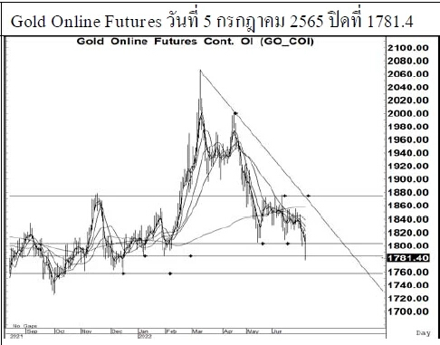 Daily Gold Futures (วันที่ 6 กรกฎาคม 2565)