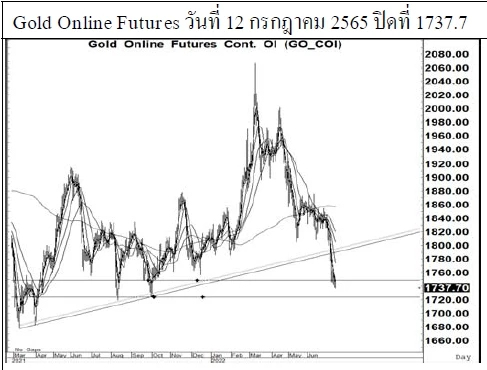 Daily Gold Futures (วันที่ 14 กรกฎาคม 2565)