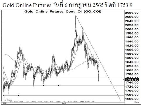 Daily Gold Futures (วันที่ 7 กรกฎาคม 2565)
