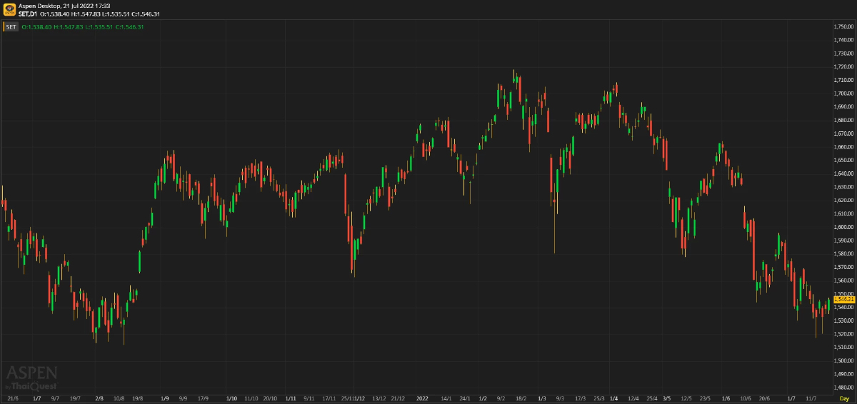 หุ้นไทยภาคบ่าย ปิดตลาด 1,546.31 จุด บวก 6.99 จุด หรือ 0.45%