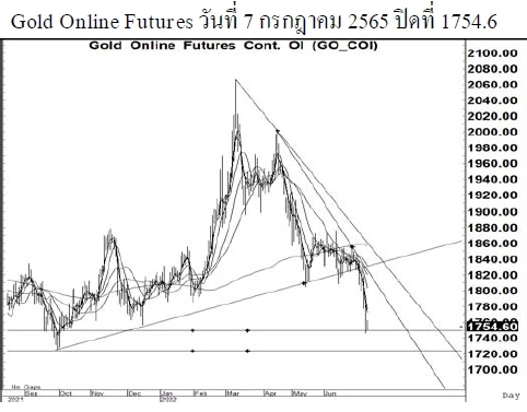 Daily Gold Futures (วันที่ 8 กรกฎาคม 2565)