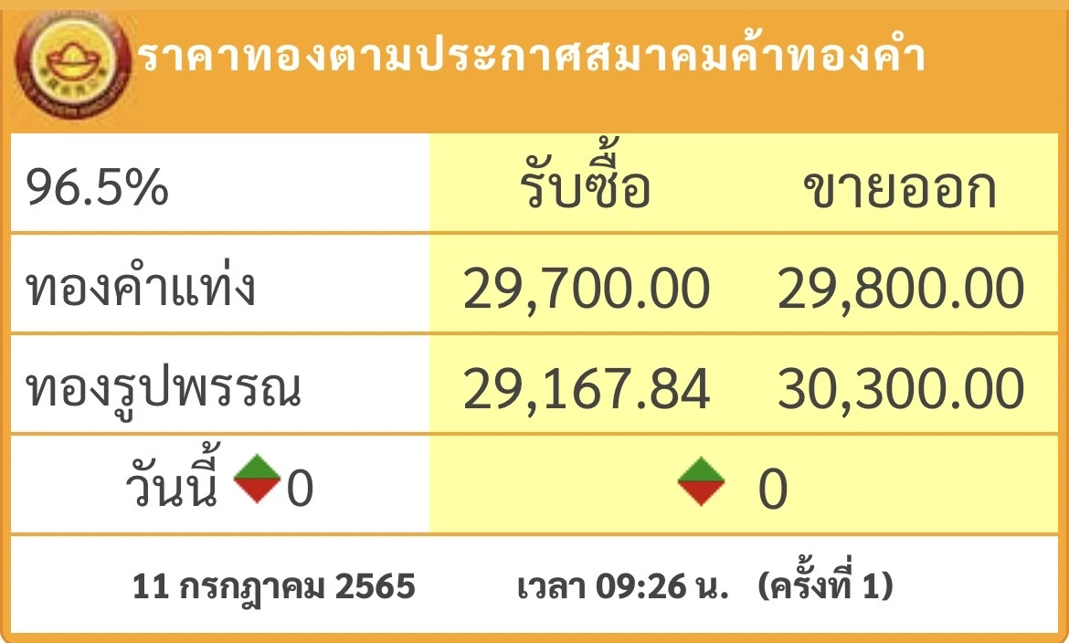 ราคาทองวันนี้ (11 ก.ค.) เปิดตลาดทรงตัว
