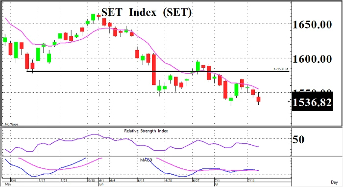Selective ฺBuy (15 กรกฎาคม 2565)