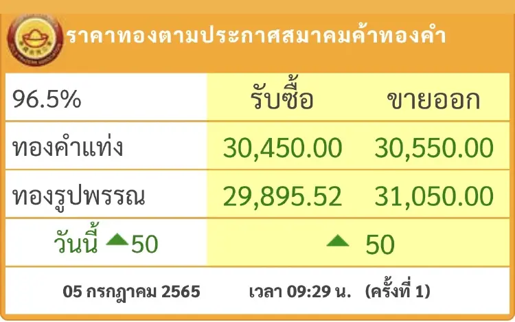 ราคาทองวันนี้ (5 ก.ค.) ปรับตัวขึ้น 50 บาท