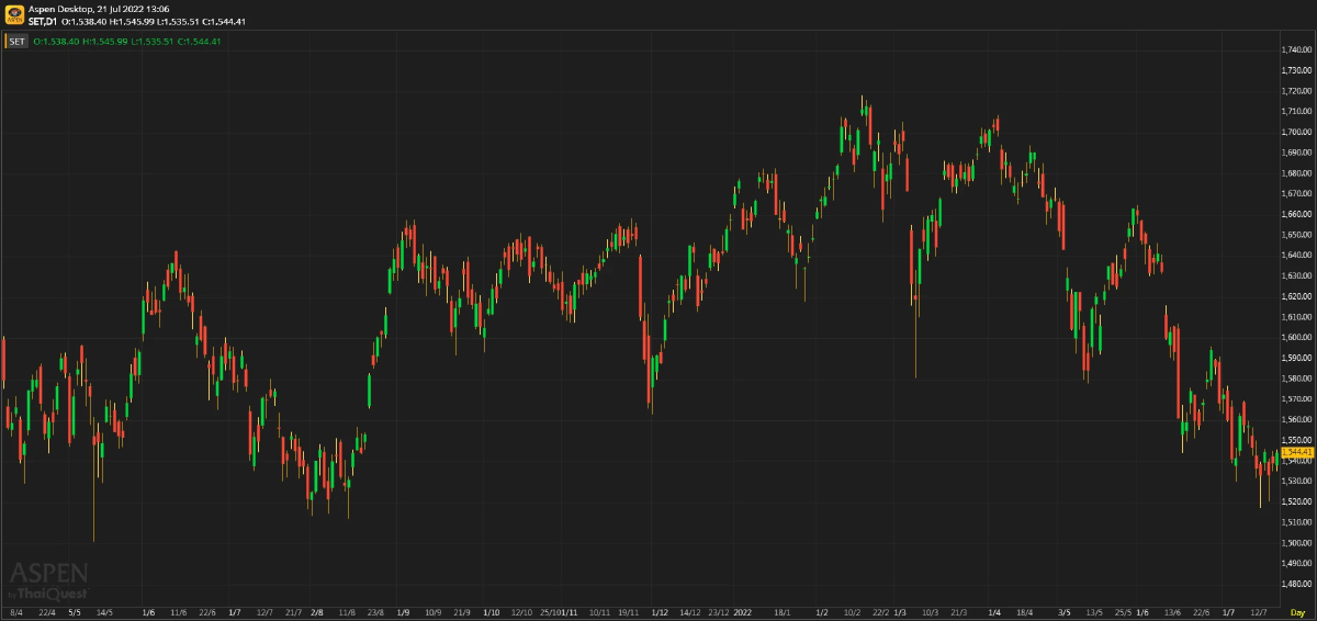 หุ้นไทยภาคเช้า ปิดที่ 1,544.41 จุด บวก 5.09 จุด หรือ 0.33%
