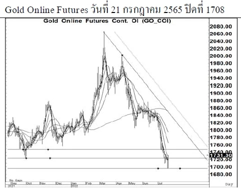 Daily Gold Futures (วันที่ 22 กรกฎาคม 2565)