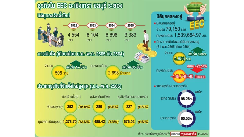 ธุรกิจใหม่ใน“อีอีซี”โตดี5เดือนเพิ่ม17%