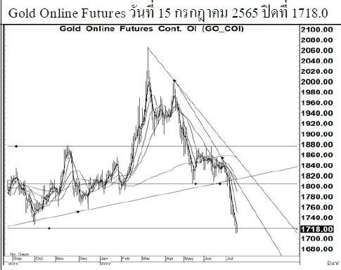 Daily Gold Futures (วันที่ 18 กรกฎาคม 2565)