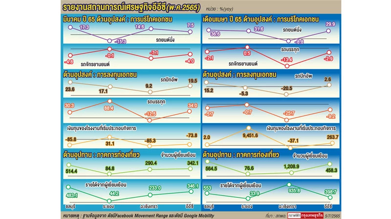 สัญญาณชี้เศรษฐกิจ "อีอีซี" ฟื้นตัวอย่างต่อเนื่อง