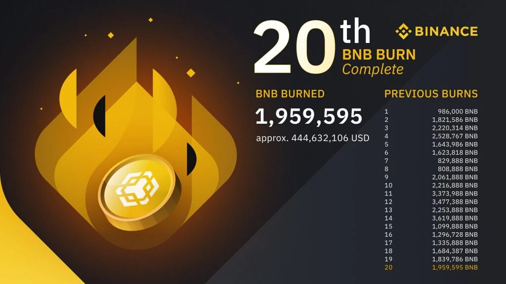 ไบแนนซ์ เผา BNB coin 1.96 ล้านเหรียญ มูลค่า 444.6 ล้านดอลลาร์