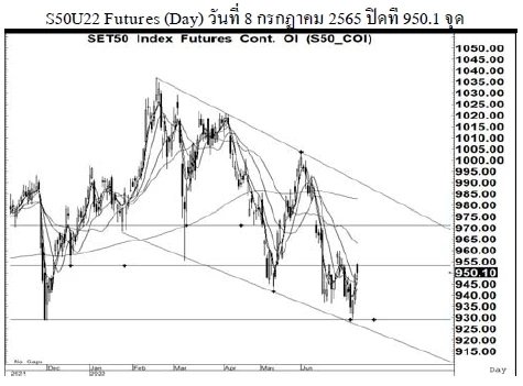 Daily SET50 Futures (วันที่ 11 กรกฎาคม 2565)