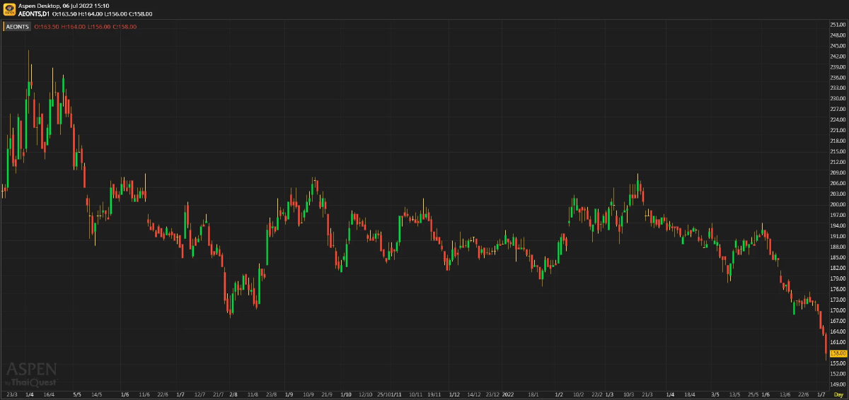 AEONTS ผลประกอบการ 1Q65/66: ดีเกินคาด (6 ก.ค .65)