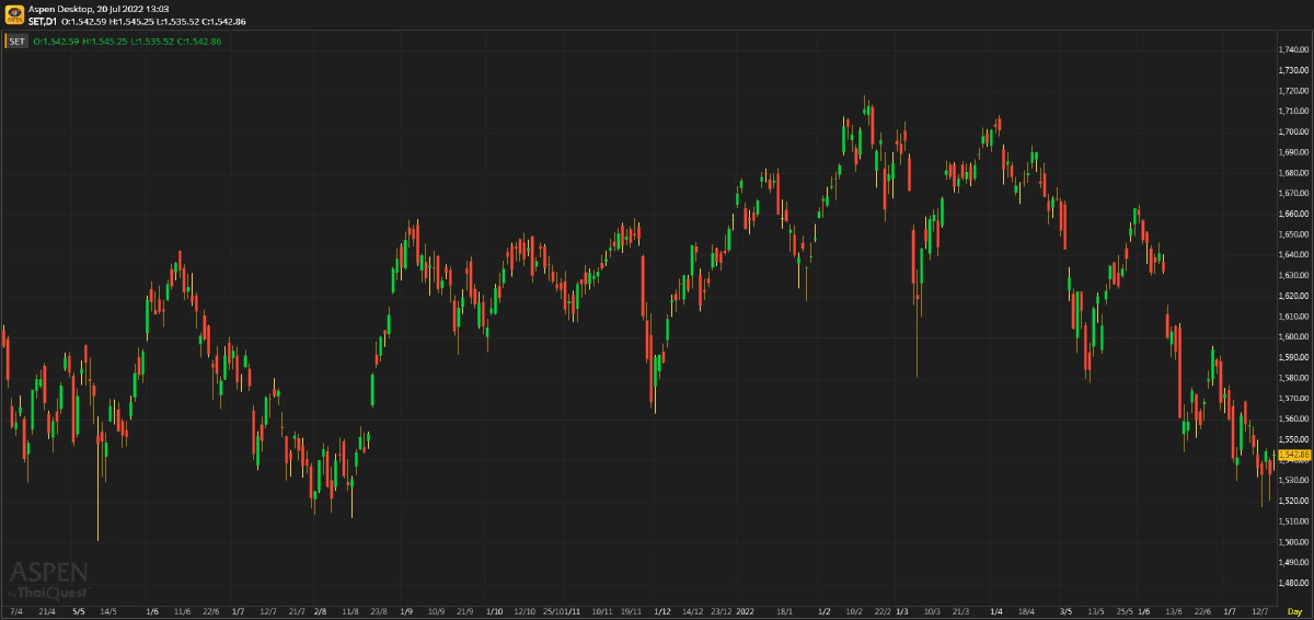 หุ้นไทยภาคเช้า ปิดที่ 1,542.86 จุด บวก 9.43 จุด หรือ 0.61%