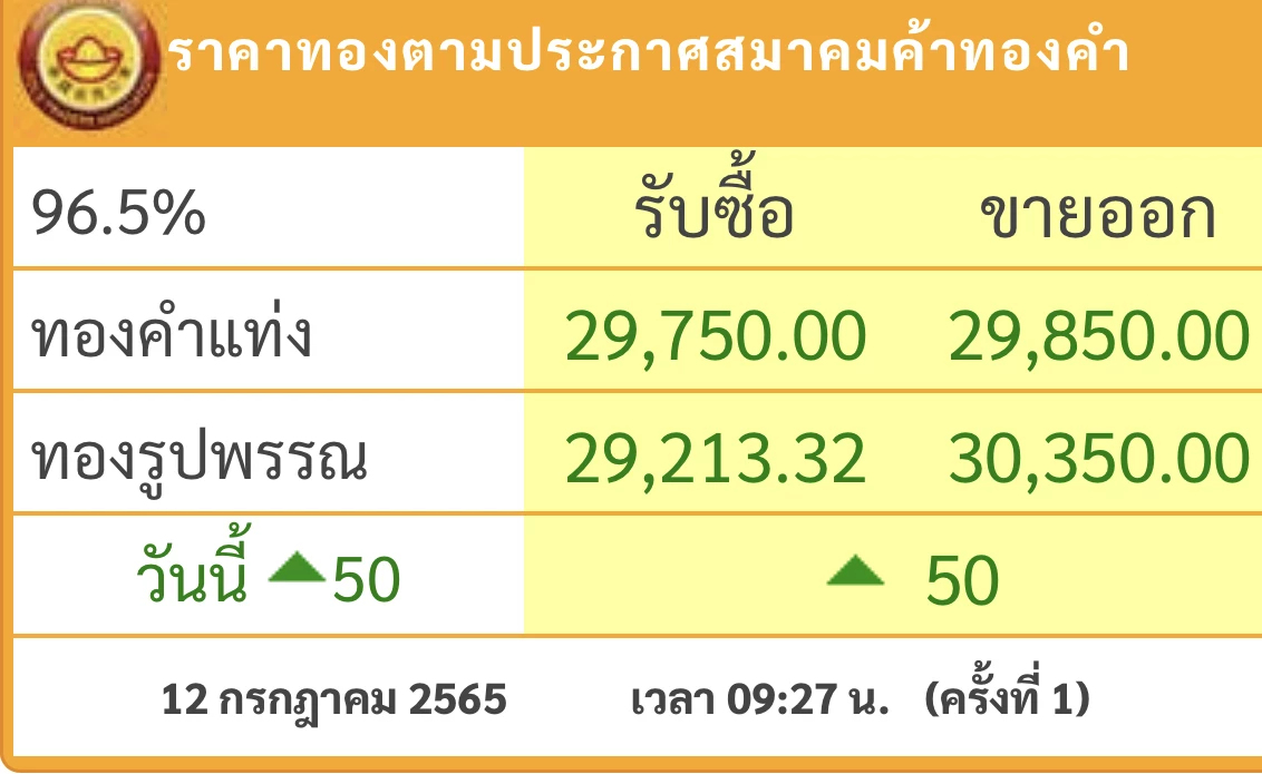 ราคาทองวันนี้ ( 12 ก.ค.) เปิดตลาดขึ้น 50 บาท