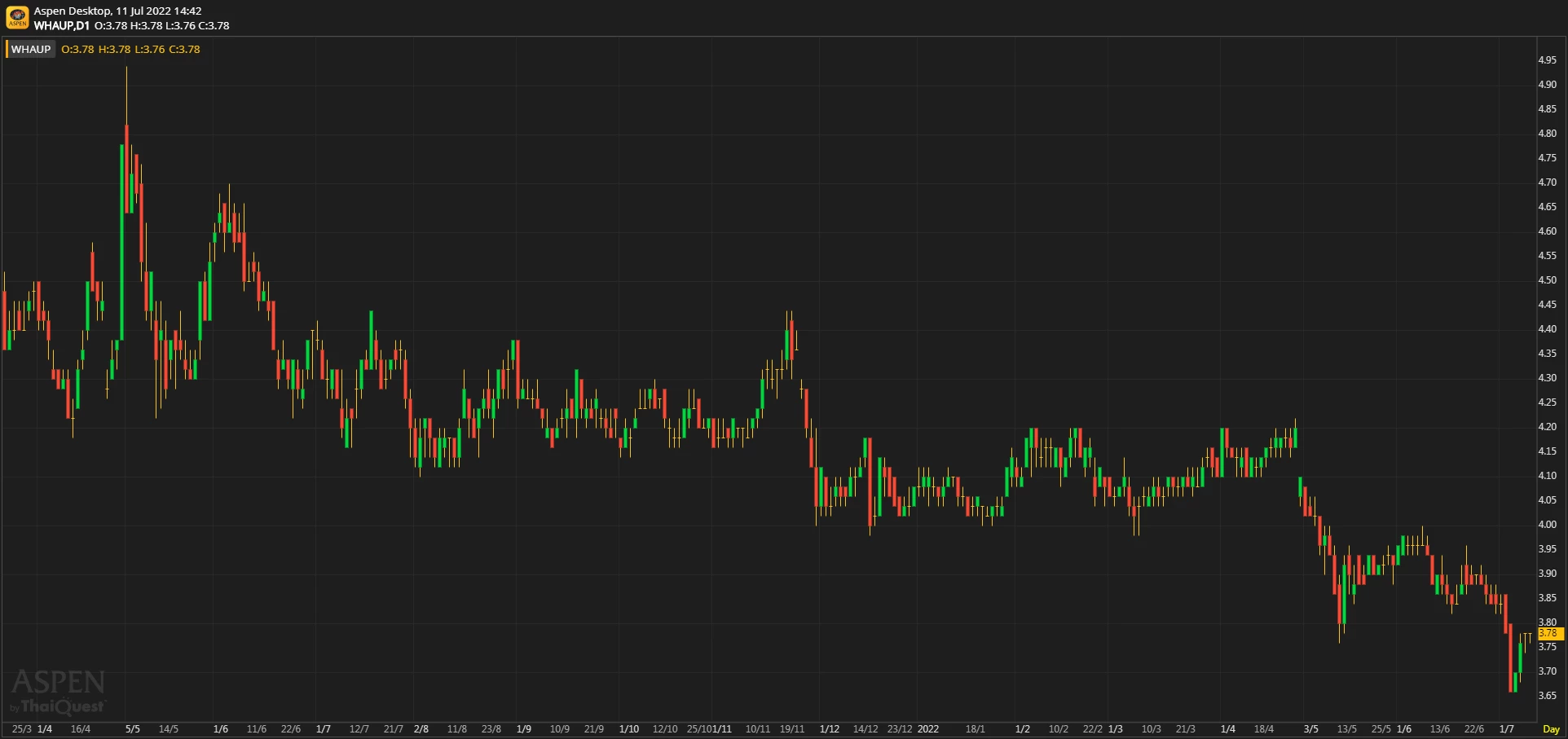 WHAUP - กำไรฟื้นตัวใน 2Q22F (11 กรกฎาคม 2565)