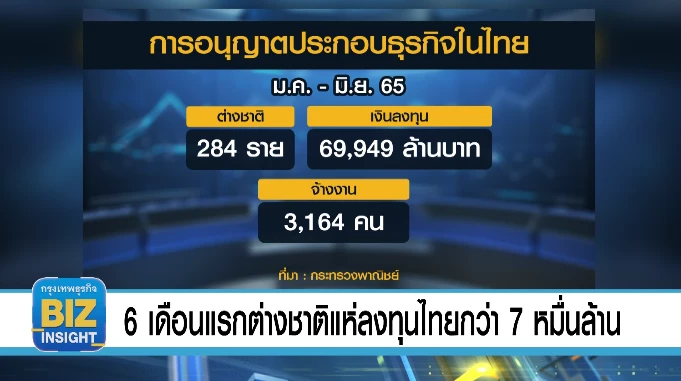 6 เดือนแรก​​ต่างชาติแห่ลงทุนไทยกว่า 7 หมื่นล้านบาท