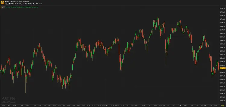 หุ้นไทยภาคเช้า ปิดที่ 1,572.31 จุด บวก 3.98 จุด หรือ 0.25%