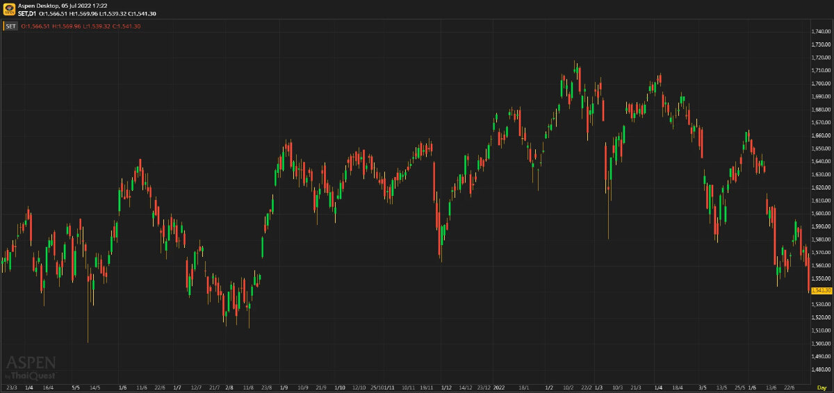 หุ้นไทยภาคบ่าย ปิดตลาด 1,541.30 จุด ลบ -18.97 จุด หรือ -1.22%