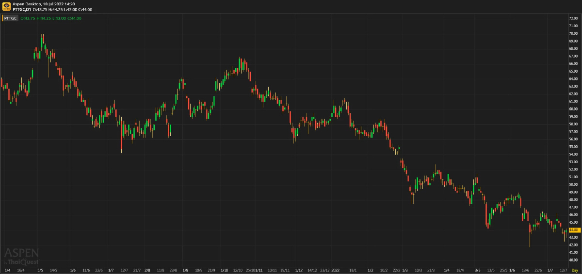 PTTGC - ขาดทุนจากการป้องกันความเสี่ยง