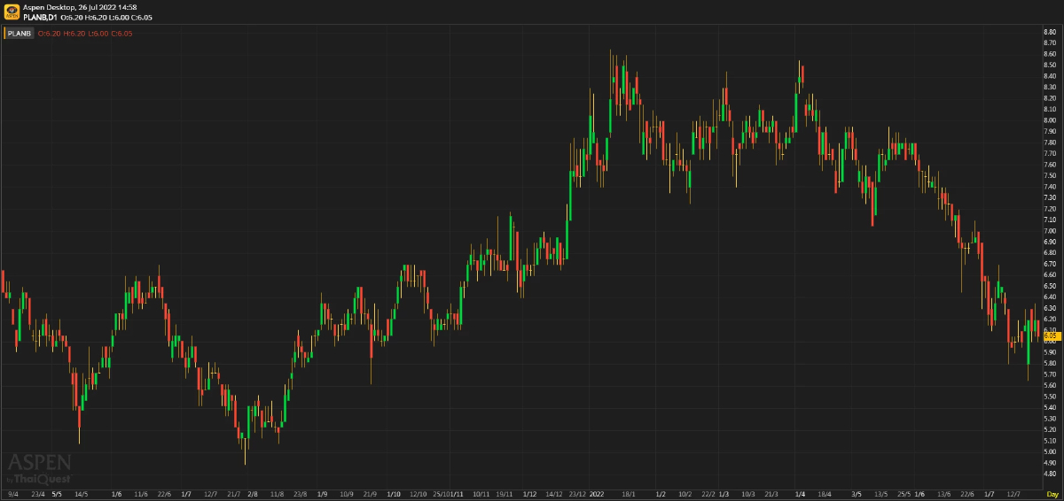 PLANB ประมาณการ 2Q65: ดีขึ้นทั้ง YoY และ QoQ