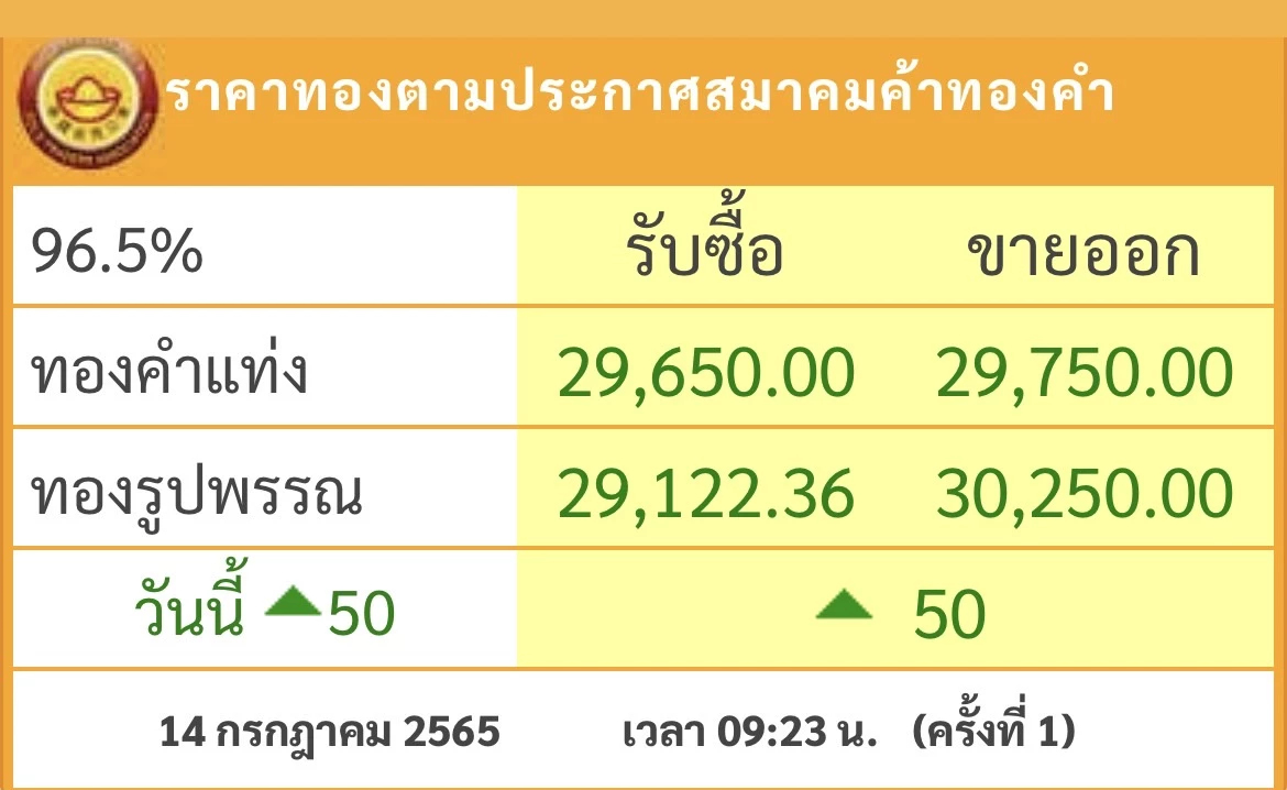 ราคาทองวันนี้ (14 ก.ค.) เปิดปรับขึ้น 50 บาท