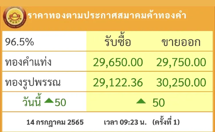 ราคาทองวันนี้  (14 ก.ค.) เปิดปรับขึ้น 50 บาท