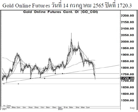 Daily Gold Futures (วันที่ 15 กรกฎาคม 2565)