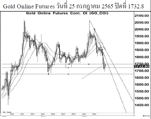 Daily Gold Futures (วันที่ 26 กรกฎาคม 2565)