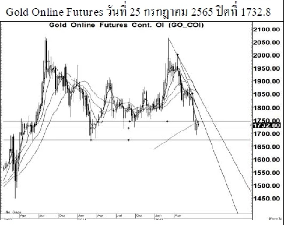 Daily Gold Futures (วันที่ 26 กรกฎาคม 2565)