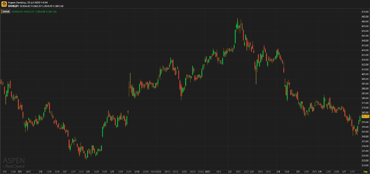 BANKING SECTOR - ใจชื้นได้หน่อย (25 ก.ค. 65)