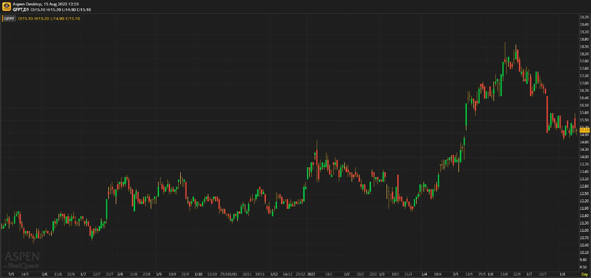 GFPT - คาดว่ากำไรใน 3Q จะโต yoy (15 ส.ค. 2565)