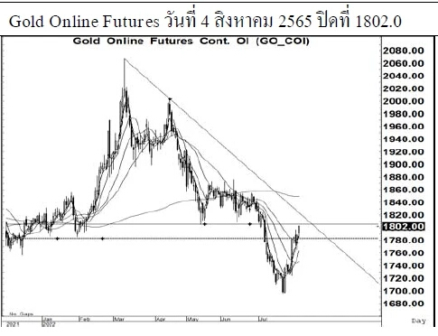 Daily Gold Futures (วันที่ 5 สิงหาคม 2565)