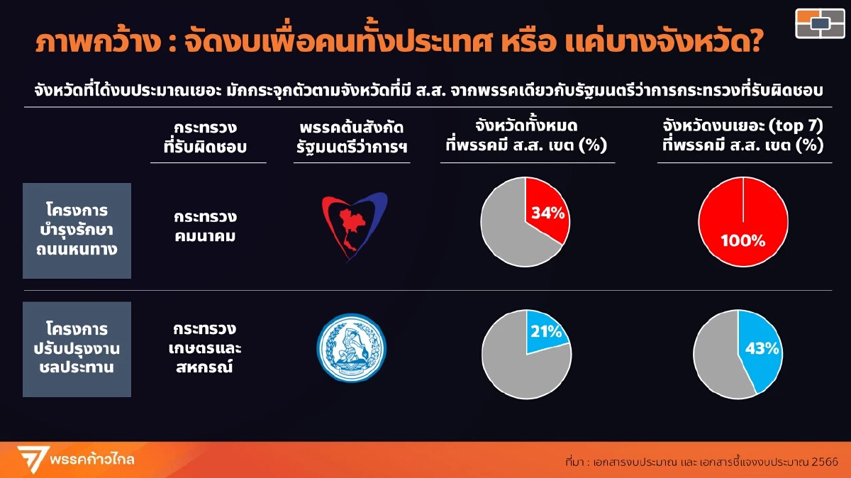 “ไอติม พริษฐ์” ชำแหละงบปี 66 กระจายให้บางจังหวัดที่มี “รัฐมนตรี”