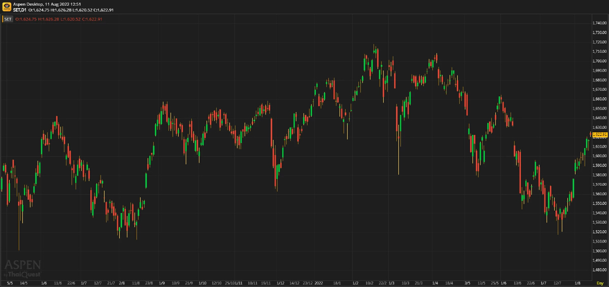 หุ้นไทยภาคเช้า ปิดที่ 1,622.91 จุด บวก 5.70 จุด หรือ 0.35%