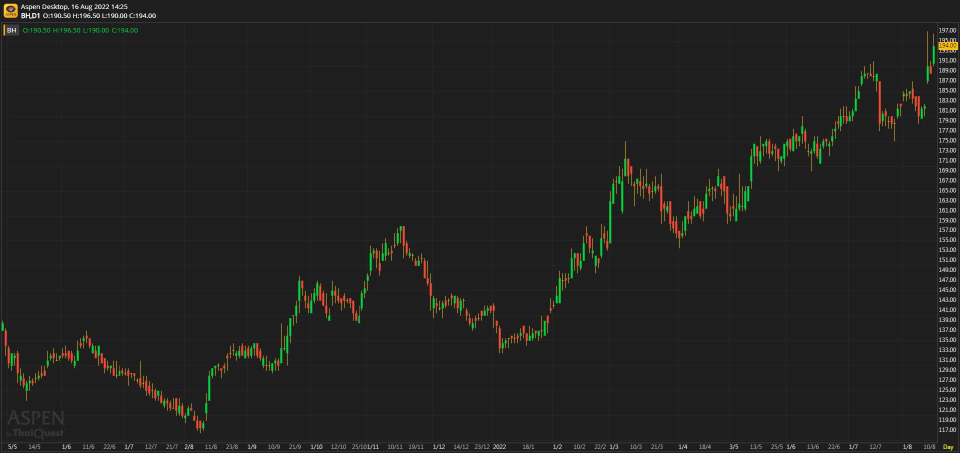 BH มีแนวโน้มสดใสมากขึ้น (16 สิงหาคม 2565)