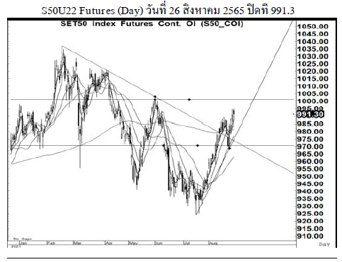 Daily SET50 Futures (วันที่ 29 สิงหาคม 2565)